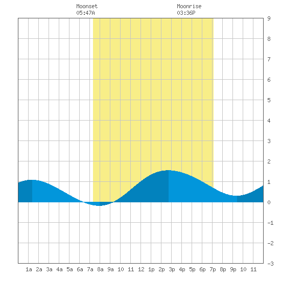 St. Michaels tide chart for Monday, March 10, 2025