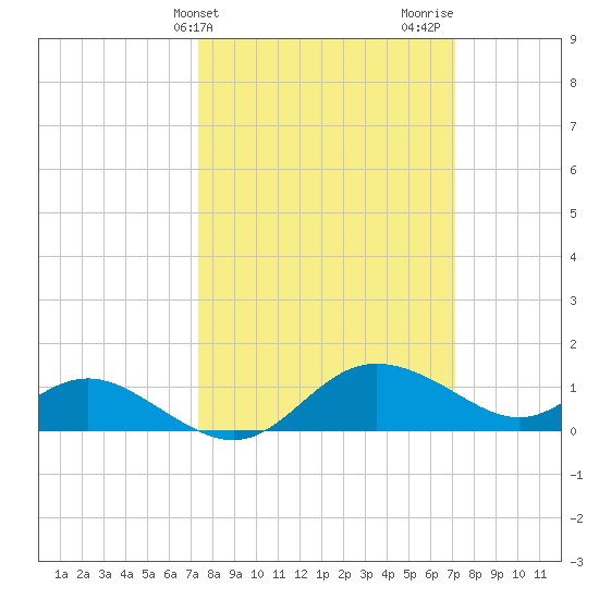 St. Michaels tide chart for Tuesday, March 11, 2025