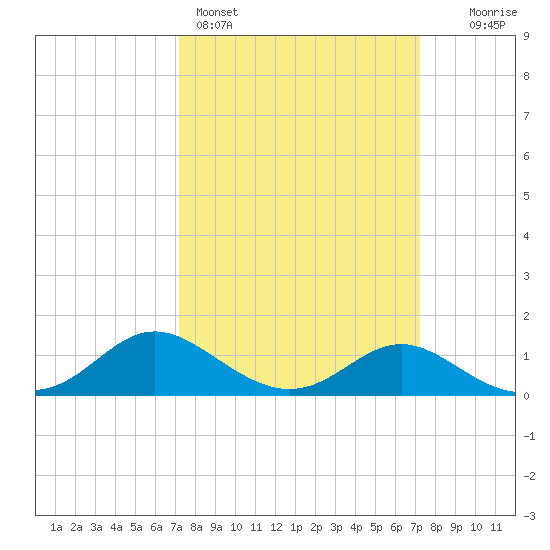 St. Michaels tide chart for Sunday, March 16, 2025