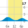 St. Michaels tide chart for Monday, March 17, 2025