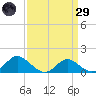 St. Michaels tide chart for Saturday, March 29, 2025