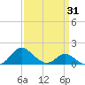 St. Michaels tide chart for Monday, March 31, 2025