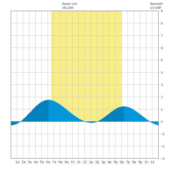St. Michaels tide chart for Monday, March 3, 2025