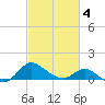 St. Michaels tide chart for Tuesday, March 4, 2025