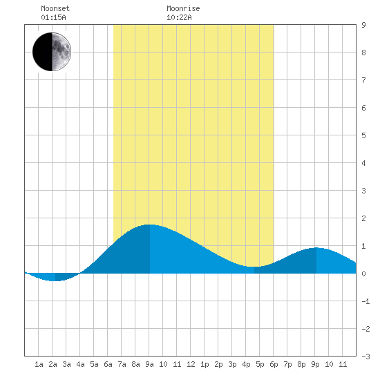 St. Michaels tide chart for Thursday, March 6, 2025