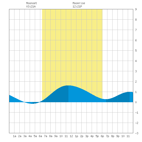 St. Michaels tide chart for Saturday, March 8, 2025