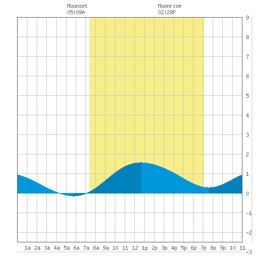 St. Michaels tide chart for Sunday, March 9, 2025