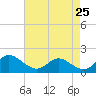 St. Michaels tide chart for Friday, April 25, 2025