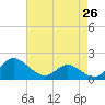 St. Michaels tide chart for Saturday, April 26, 2025