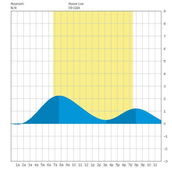St. Michaels tide chart for Wednesday, April 2, 2025