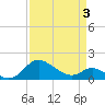 St. Michaels tide chart for Thursday, April 3, 2025