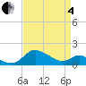 St. Michaels tide chart for Friday, April 4, 2025