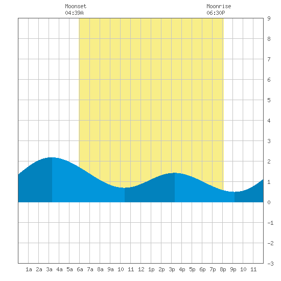 St. Michaels tide chart for Saturday, May 10, 2025