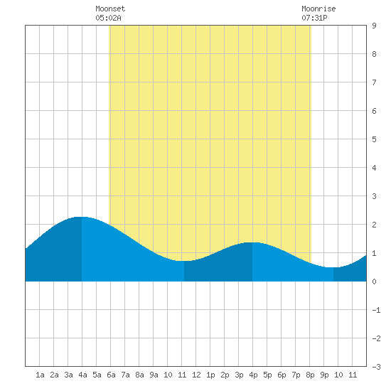 St. Michaels tide chart for Sunday, May 11, 2025