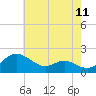 St. Michaels tide chart for Sunday, May 11, 2025