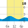 St. Michaels tide chart for Sunday, May 18, 2025