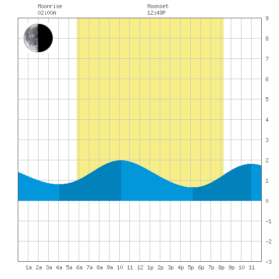 St. Michaels tide chart for Tuesday, May 20, 2025