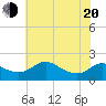 St. Michaels tide chart for Tuesday, May 20, 2025