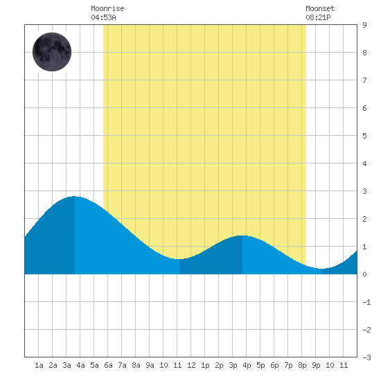 St. Michaels tide chart for Monday, May 26, 2025