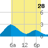 St. Michaels tide chart for Wednesday, May 28, 2025