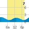 St. Michaels tide chart for Wednesday, May 7, 2025