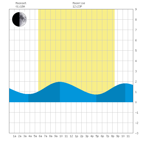 St. Michaels tide chart for Monday, June 2, 2025