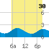 St. Michaels tide chart for Monday, June 30, 2025