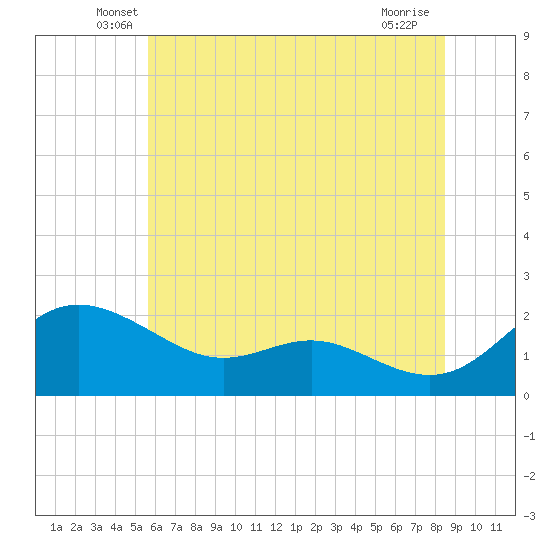 St. Michaels tide chart for Saturday, June 7, 2025