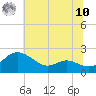 St. Michaels tide chart for Thursday, July 10, 2025