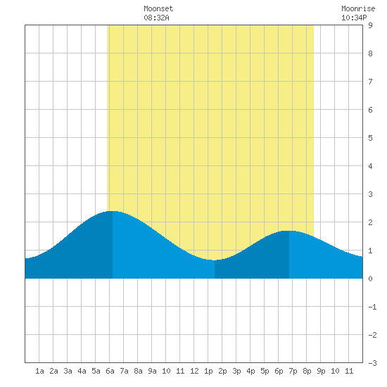 St. Michaels tide chart for Sunday, July 13, 2025