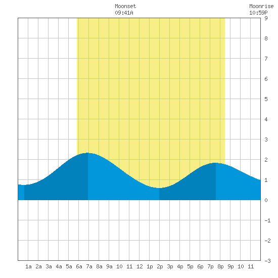 St. Michaels tide chart for Monday, July 14, 2025