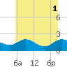 St. Michaels tide chart for Tuesday, July 1, 2025