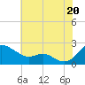 St. Michaels tide chart for Sunday, July 20, 2025