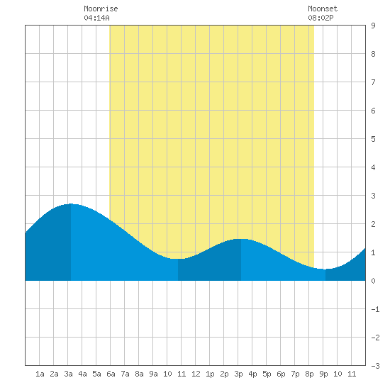 St. Michaels tide chart for Wednesday, July 23, 2025