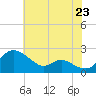 St. Michaels tide chart for Wednesday, July 23, 2025