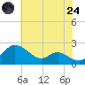 St. Michaels tide chart for Thursday, July 24, 2025