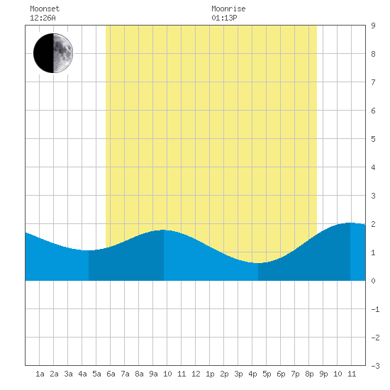 St. Michaels tide chart for Wednesday, July 2, 2025