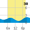 St. Michaels tide chart for Wednesday, July 30, 2025