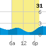 St. Michaels tide chart for Thursday, July 31, 2025