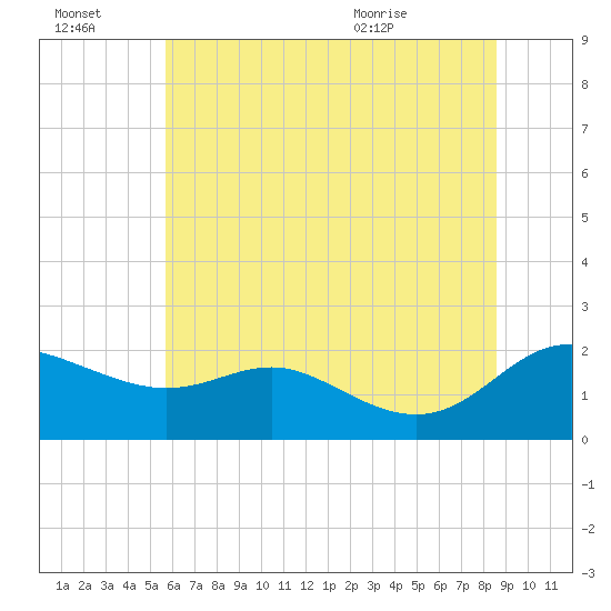 St. Michaels tide chart for Thursday, July 3, 2025
