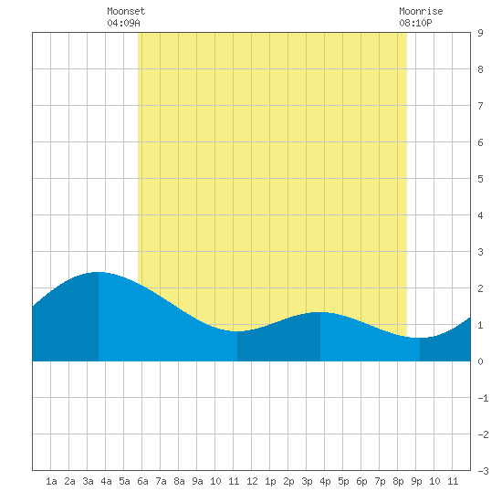 St. Michaels tide chart for Wednesday, July 9, 2025
