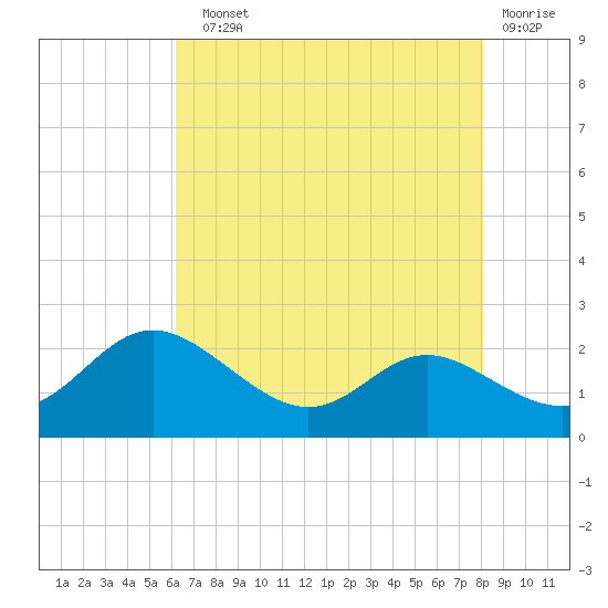 St. Michaels tide chart for Sunday, August 10, 2025