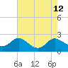 St. Michaels tide chart for Tuesday, August 12, 2025