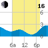 St. Michaels tide chart for Saturday, August 16, 2025