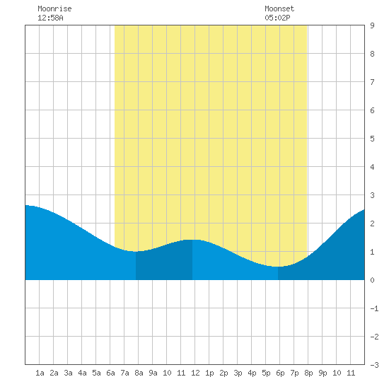 St. Michaels tide chart for Monday, August 18, 2025