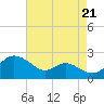 St. Michaels tide chart for Thursday, August 21, 2025