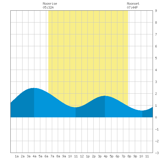 St. Michaels tide chart for Friday, August 22, 2025