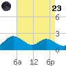 St. Michaels tide chart for Saturday, August 23, 2025