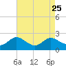 St. Michaels tide chart for Monday, August 25, 2025