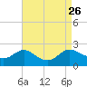 St. Michaels tide chart for Tuesday, August 26, 2025